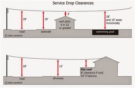 overhead service drop conductor length